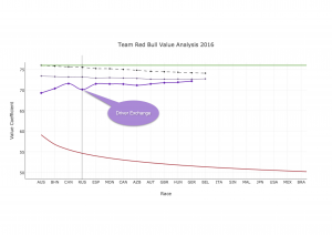 Red Bull Analysis 2016 Mid Season